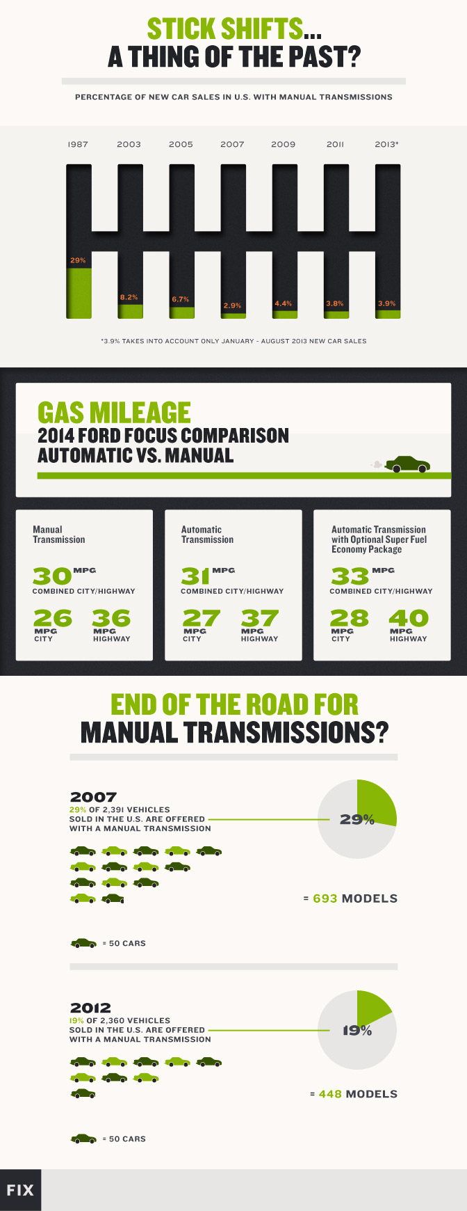 1987 년 : 신차 판매의 29 %;  2003 : 8.2 %;  2013 년 : 3.9 %  2014 Ford Focus : 수동 연료 30 MPG, 자동 31 MPG, 자동 연비 33 MPG (슈퍼 연료 절약 옵션 포함).  2007 년 : 수동 차량이 제공되는 차량의 29 %;  2012 년 : 19 %가 매뉴얼 제공.