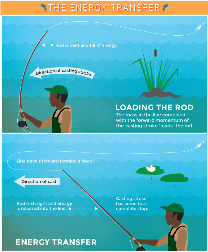 Basics of Fly Fishing Video
