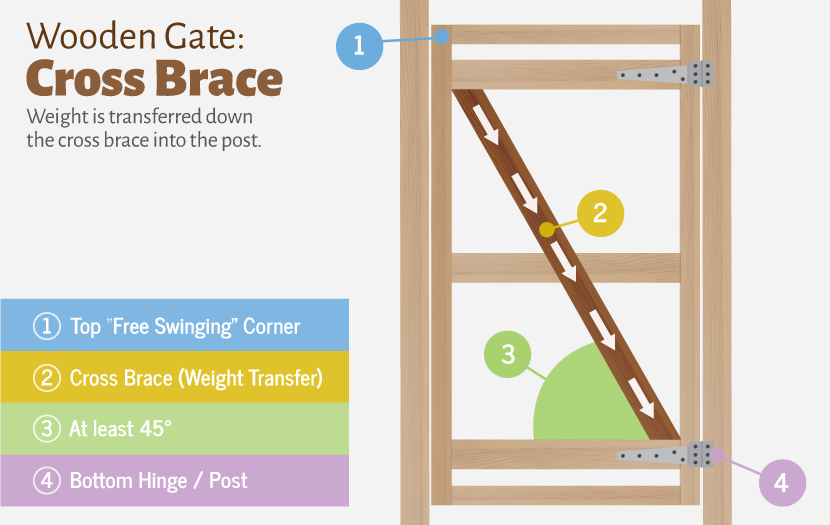 wooden gate cross brace