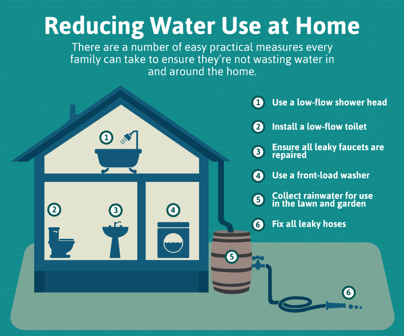Water Conservation At Home