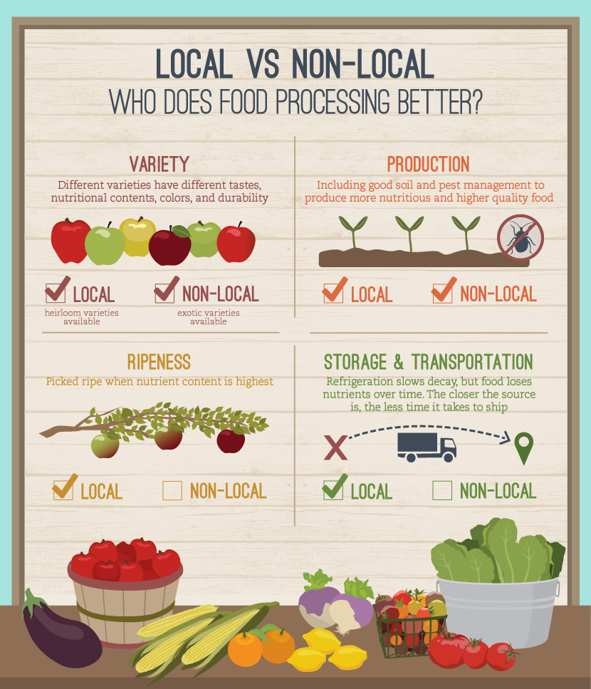 local food vs imported food essay
