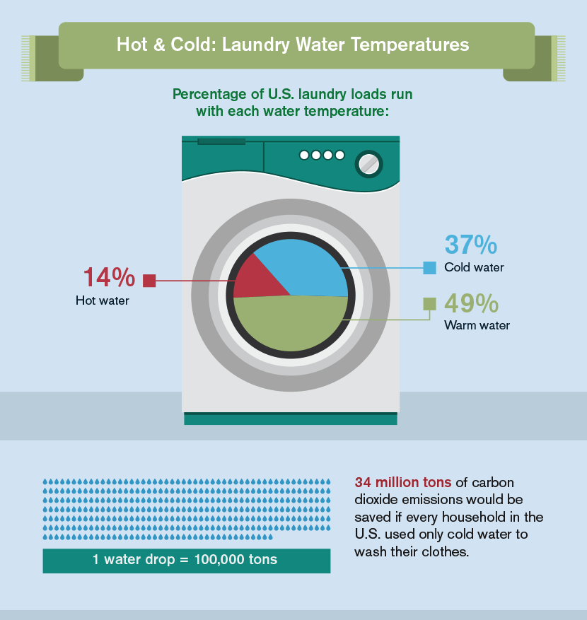 washing laundry in cold water