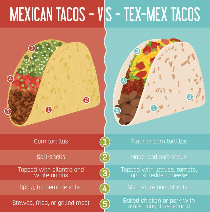 Mexican vs. Tex Mex Tacos