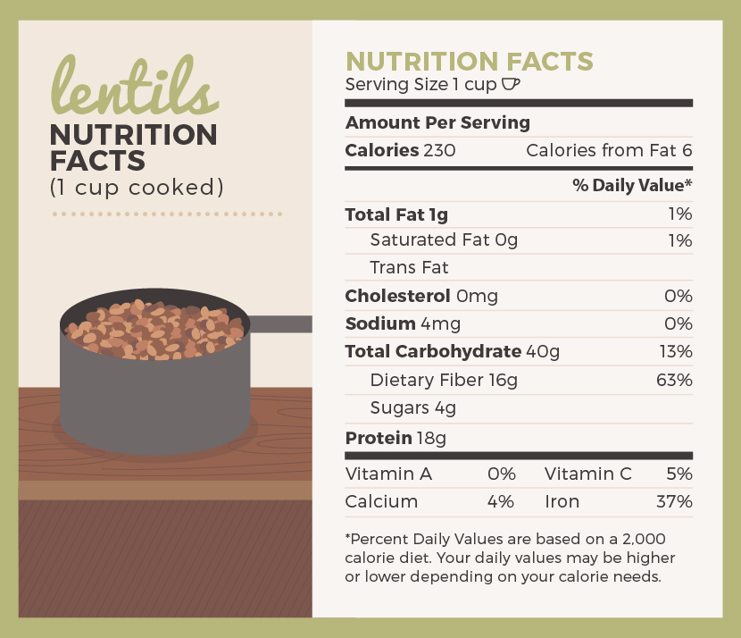 Lentil Nutrition Facts
