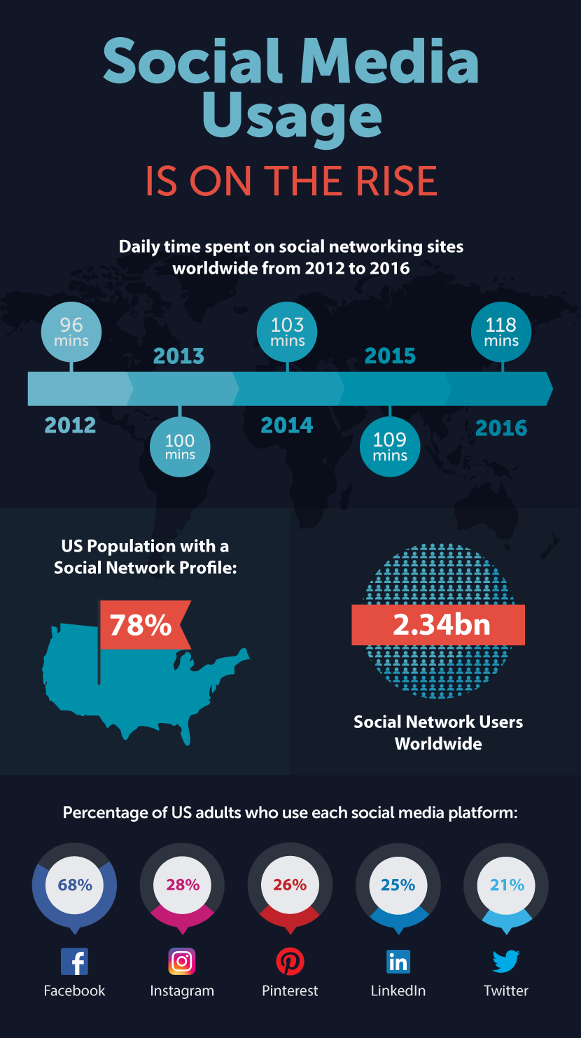 The Rise Of Social Media